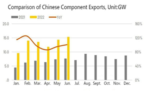 2022 Overseas demand is hot China's PV exports continue to grow