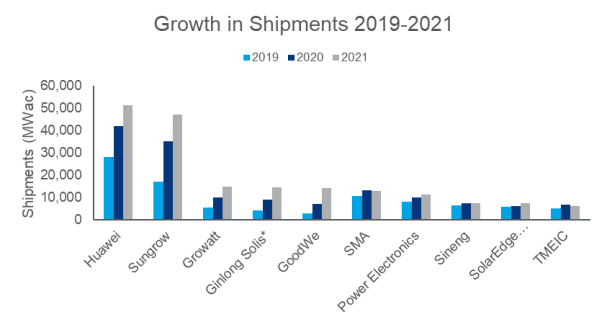 Huawei ranks first in inverter supply in 2021